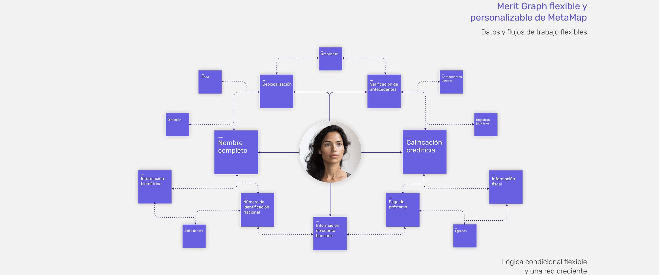 Por qué elegir MetaMap. Las bases de datos de MetaMap ofrecen datos y flujos de trabajo flexibles e integrados con lógica condicional